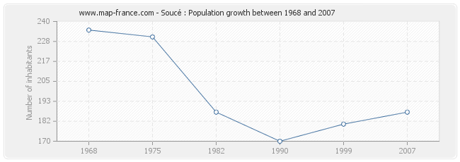 Population Soucé