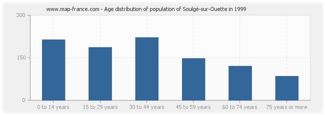 Age distribution of population of Soulgé-sur-Ouette in 1999