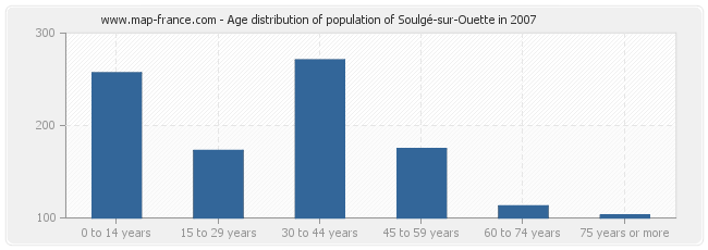 Age distribution of population of Soulgé-sur-Ouette in 2007