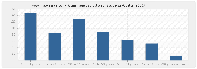 Women age distribution of Soulgé-sur-Ouette in 2007