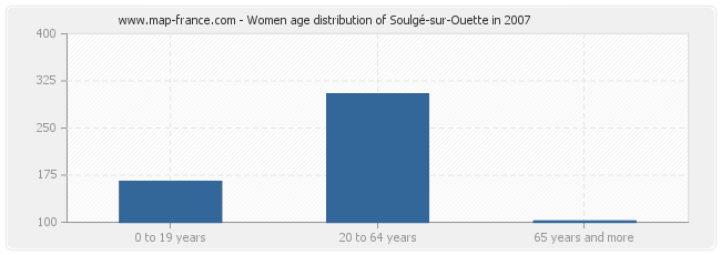 Women age distribution of Soulgé-sur-Ouette in 2007