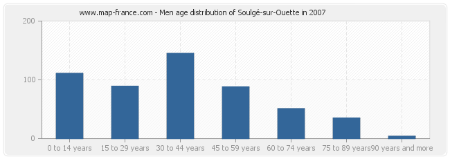 Men age distribution of Soulgé-sur-Ouette in 2007