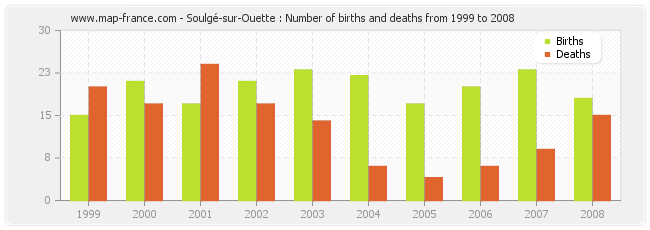 Soulgé-sur-Ouette : Number of births and deaths from 1999 to 2008