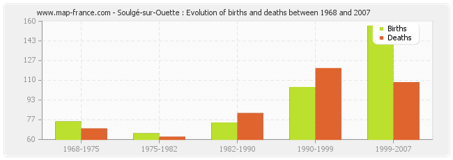 Soulgé-sur-Ouette : Evolution of births and deaths between 1968 and 2007