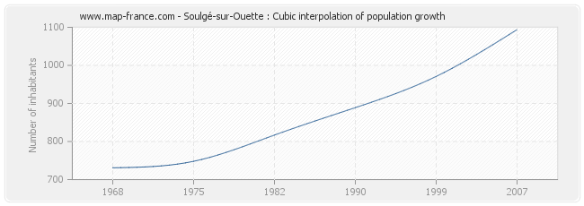 Soulgé-sur-Ouette : Cubic interpolation of population growth