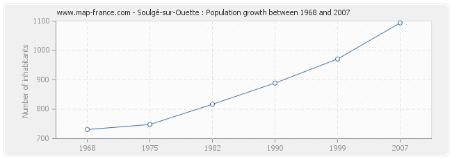Population Soulgé-sur-Ouette