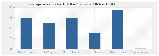 Age distribution of population of Thubœuf in 1999