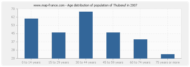 Age distribution of population of Thubœuf in 2007