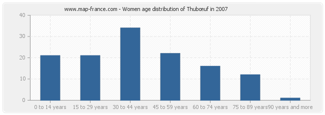 Women age distribution of Thubœuf in 2007