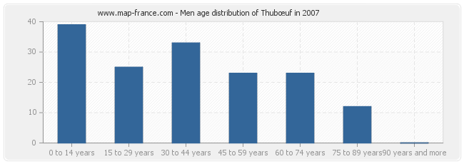 Men age distribution of Thubœuf in 2007