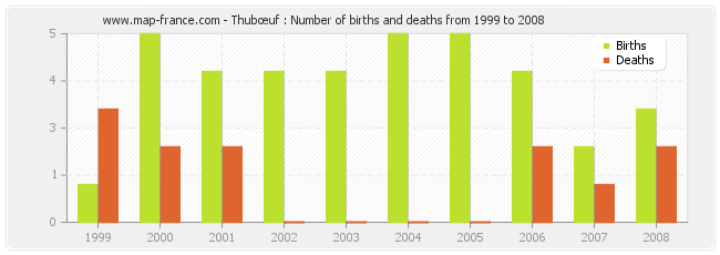 Thubœuf : Number of births and deaths from 1999 to 2008