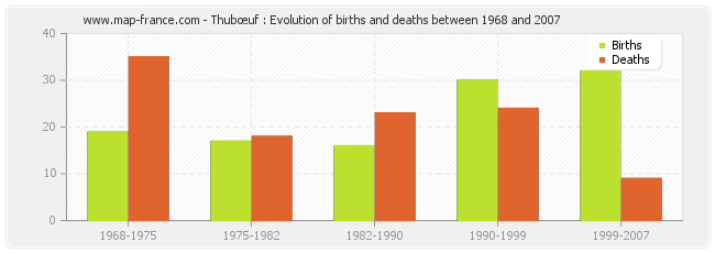 Thubœuf : Evolution of births and deaths between 1968 and 2007