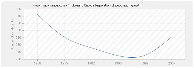 Thubœuf : Cubic interpolation of population growth