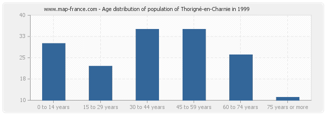 Age distribution of population of Thorigné-en-Charnie in 1999