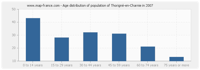 Age distribution of population of Thorigné-en-Charnie in 2007