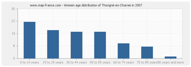 Women age distribution of Thorigné-en-Charnie in 2007