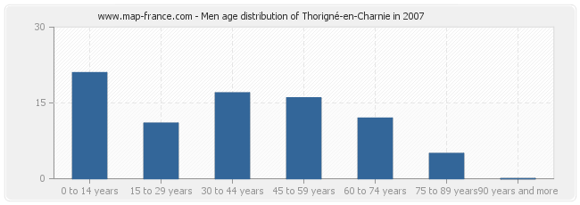 Men age distribution of Thorigné-en-Charnie in 2007