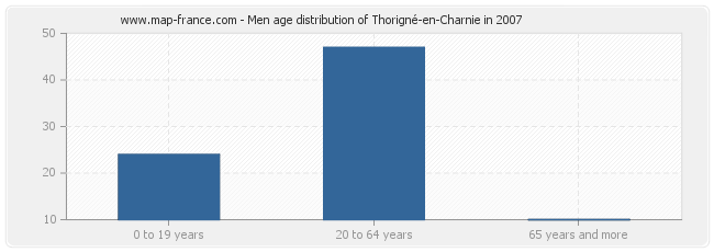 Men age distribution of Thorigné-en-Charnie in 2007