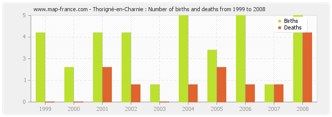 Thorigné-en-Charnie : Number of births and deaths from 1999 to 2008