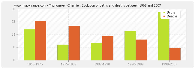 Thorigné-en-Charnie : Evolution of births and deaths between 1968 and 2007