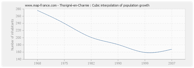 Thorigné-en-Charnie : Cubic interpolation of population growth