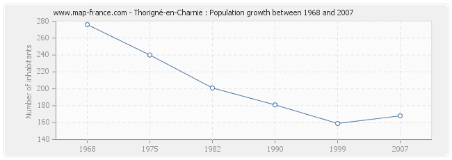 Population Thorigné-en-Charnie