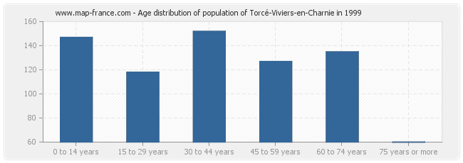 Age distribution of population of Torcé-Viviers-en-Charnie in 1999