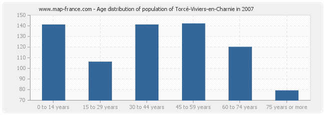 Age distribution of population of Torcé-Viviers-en-Charnie in 2007