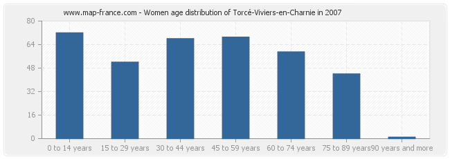 Women age distribution of Torcé-Viviers-en-Charnie in 2007