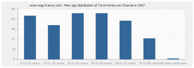 Men age distribution of Torcé-Viviers-en-Charnie in 2007