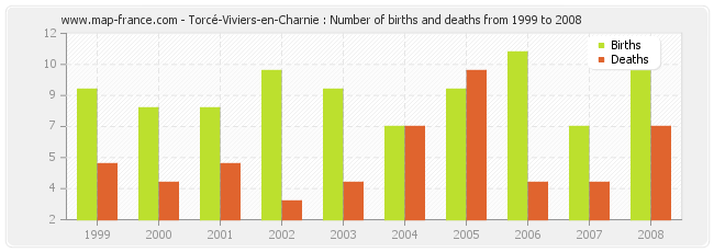 Torcé-Viviers-en-Charnie : Number of births and deaths from 1999 to 2008