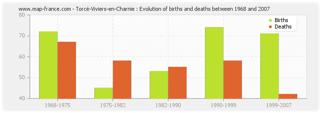 Torcé-Viviers-en-Charnie : Evolution of births and deaths between 1968 and 2007