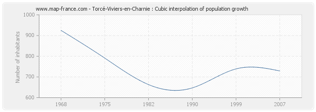 Torcé-Viviers-en-Charnie : Cubic interpolation of population growth