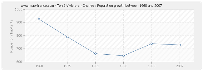 Population Torcé-Viviers-en-Charnie