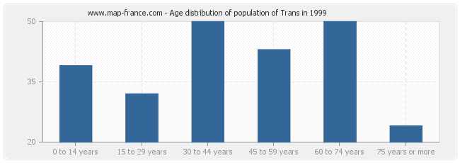 Age distribution of population of Trans in 1999