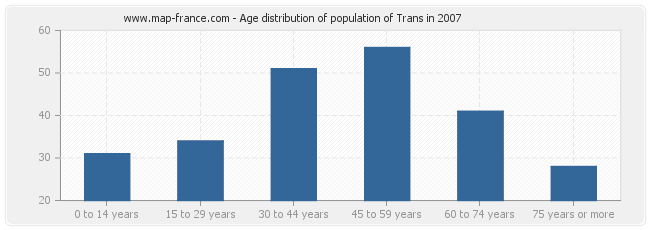 Age distribution of population of Trans in 2007