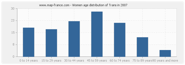 Women age distribution of Trans in 2007