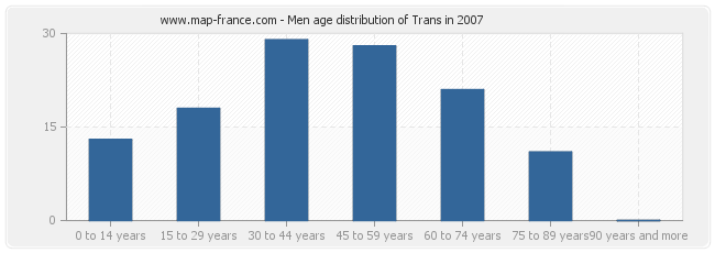 Men age distribution of Trans in 2007