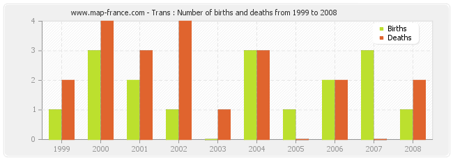 Trans : Number of births and deaths from 1999 to 2008