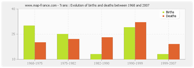 Trans : Evolution of births and deaths between 1968 and 2007