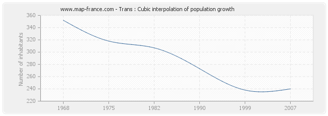 Trans : Cubic interpolation of population growth