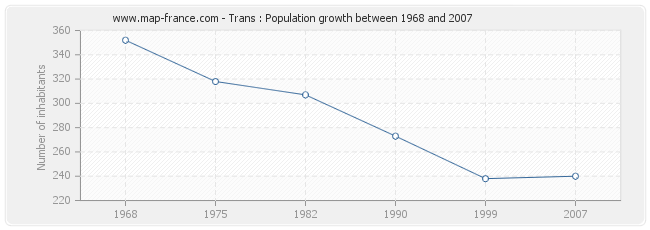Population Trans