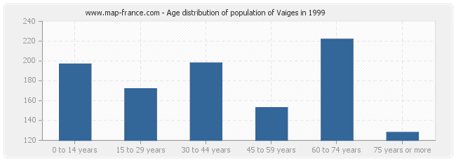 Age distribution of population of Vaiges in 1999