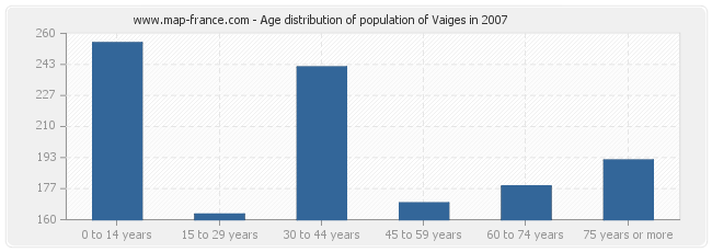 Age distribution of population of Vaiges in 2007