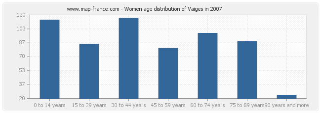 Women age distribution of Vaiges in 2007