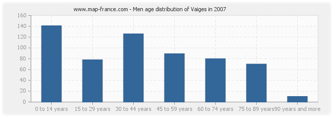 Men age distribution of Vaiges in 2007