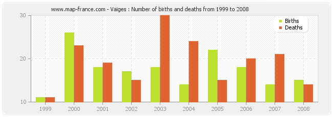 Vaiges : Number of births and deaths from 1999 to 2008
