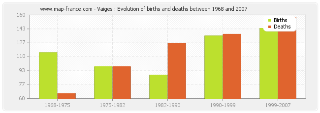 Vaiges : Evolution of births and deaths between 1968 and 2007