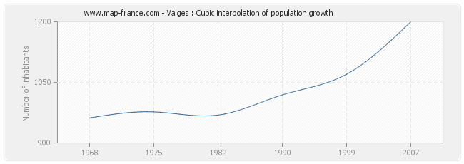 Vaiges : Cubic interpolation of population growth