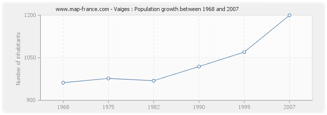 Population Vaiges